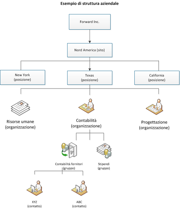 Esempio di struttura di business