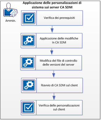 Gestione di Controllo versioni
