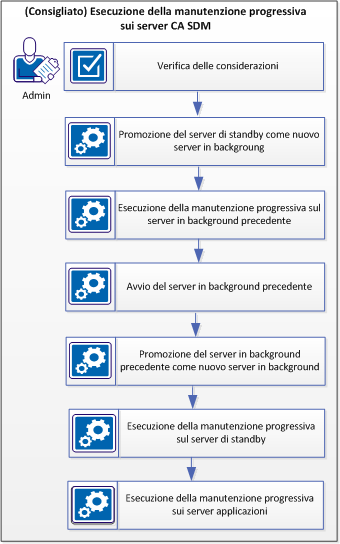 Il diagramma mostra la procedura per eseguire la manutenzione progressiva sui server di CA SDM.