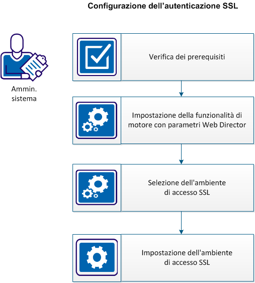 Configurazione dell'autenticazione SSL per CA SDM