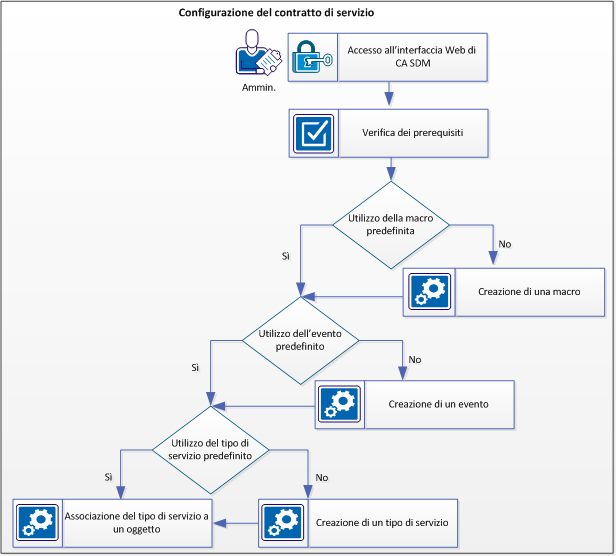 Il diagramma mostra la procedura per configurare il contratto di servizio per 24 ore che invia una notifica di posta elettronica in caso di violazione.
