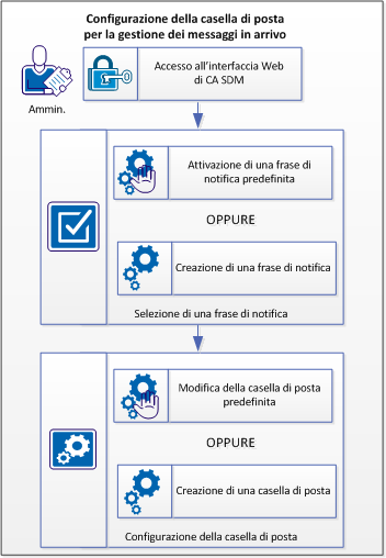 Il diagramma mostra la procedura di configurazione della casella di posta per gestire i messaggi di posta elettronica in entrata.