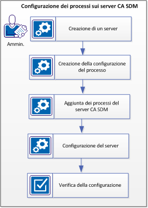 Il diagramma mostra come configurare i processi sui server CA SDM.