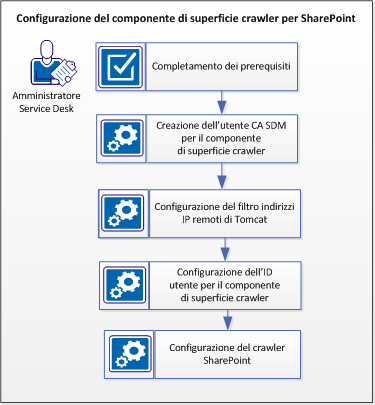 Configurazione della superficie crawler per SharePoint