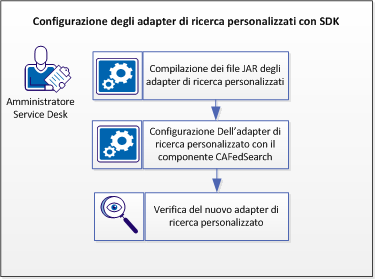 Configurazione dell'adapter di ricerca personalizzato SDK