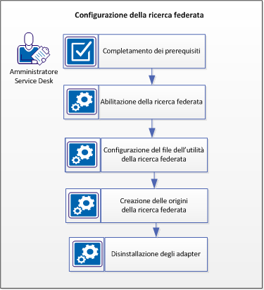 Configurazione della ricerca federata