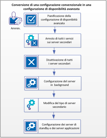 Questo diagramma mostra la procedura per convertire la configurazione convenzionale in quella con disponibilità avanzata.