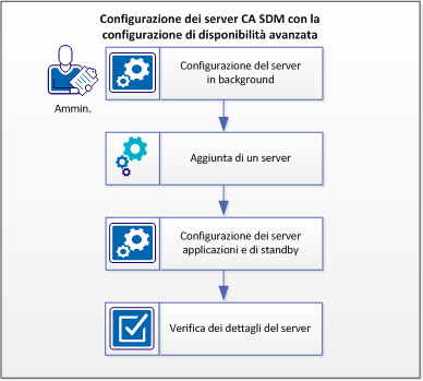 Questo diagramma mostra come configurare i server nella configurazione con disponibilità avanzata.
