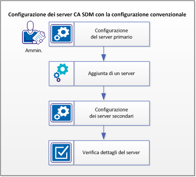 Questo diagramma mostra come configurare i server di CA SDM nella configurazione convenzionale.
