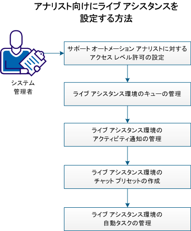 この図は、アナリスト向けにライブ アシスタンスを設定する方法を示します。