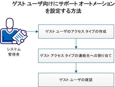 この図は、ゲスト ユーザ向けにサポート オートメーションを設定する方法を示しています。