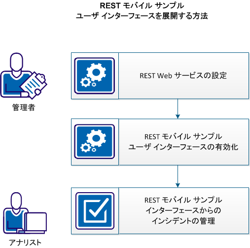 この図は、REST モバイル サンプル ユーザ インターフェースを展開する方法を示しています。