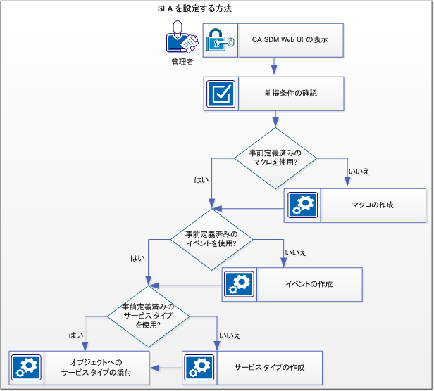 この図は、違反時に電子メール通知を送信する 24 時間の SLA を設定する方法を示します。