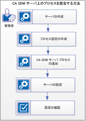 この図は、CA SDM サーバでプロセスを設定する方法を示しています。
