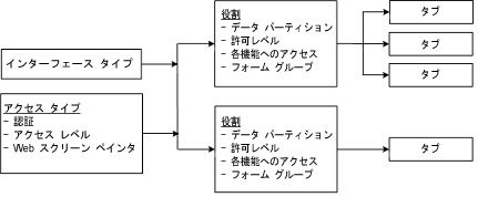 インターフェース タイプおよびアクセス タイプは役割レコードに割り当てられます。 役割レコードには、関連付けられたタブが含まれます。