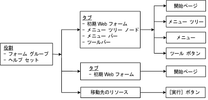 役割レコードはタブに関連付けられ、このタブでツリー ノード、メニュー項目、およびツール アイコンを提供できます。