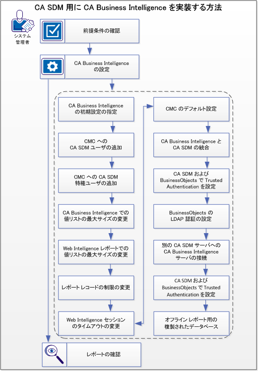 CA Business Intelligence for CA SDM の実装