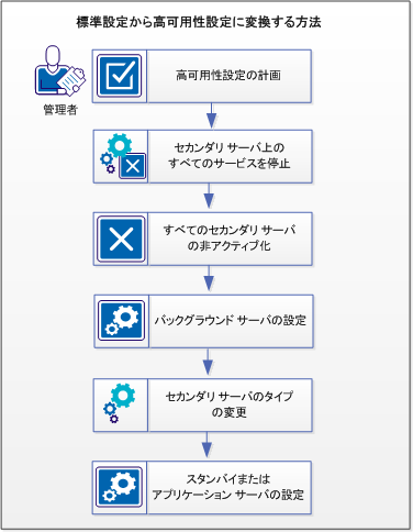 この図は、標準設定から高可用性設定に変換する方法を示しています。