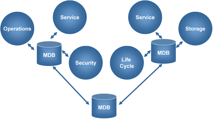 Multiple MDB Deployment