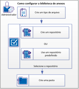 Este diagrama mostra como configurar a biblioteca de anexos.