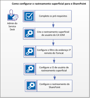 Como configurar a superfície do rastreador para SharePoint