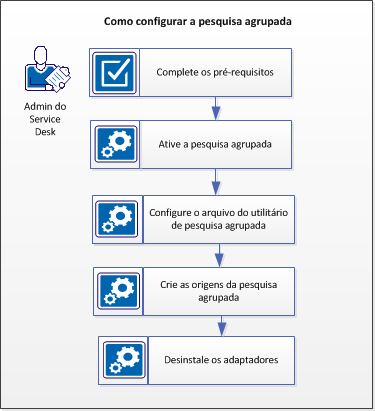 Como configurar a Pesquisa agrupada
