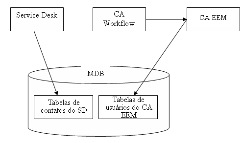 O Service Desk grava informações de contatos nas tabelas de contato do SD. O CA EEM grava dados de usuário nas tabelas de usuário do CA EEM.