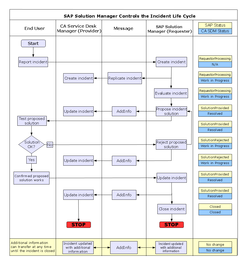 The flow diagram describes how SAP Solution Manager controls the incident life cycle.