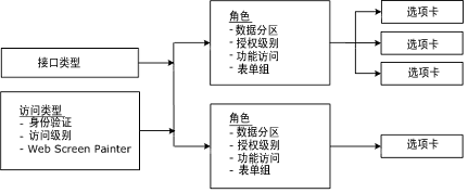界面类型和访问权限类型将分配给角色记录。 角色记录具有关联的选项卡。