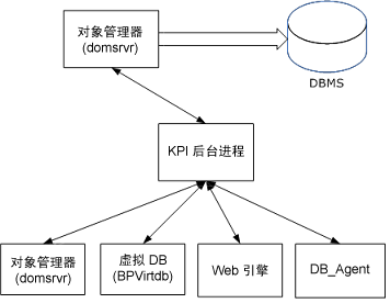 KPI 后台进程从虚拟数据库、对象管理器、Web 引擎以及数据库代理检索数据。 KPI 后台进程通过对象管理器将数据写入数据库。
