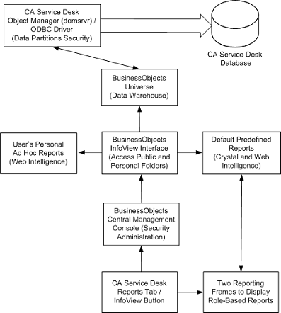 Reporting component data flow and execution for CA Business Intelligence integrated with BusinessObjects Enterprise.