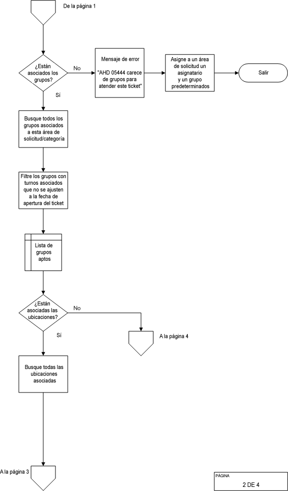 Página 2 de 4. El diagrama de flujo de proceso del ticket ilustra el flujo lógico de las asignaciones de tickets descrito en la sección anterior.