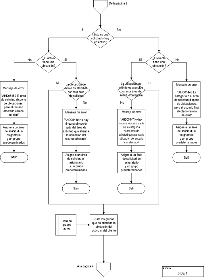 Página 3 de 4. El diagrama de flujo de proceso del ticket ilustra el flujo lógico de las asignaciones de tickets descrito en la sección anterior.