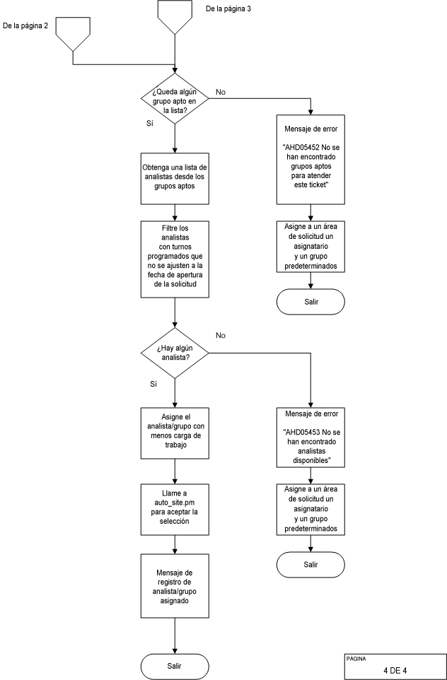 Página 4 de 4. El diagrama de flujo de proceso del ticket ilustra el flujo lógico de las asignaciones de tickets descrito en la sección anterior.