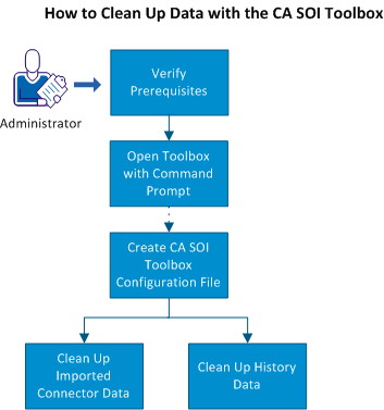 How to Clean Up Data with the Toolbox