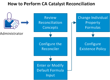 how to perform reconciliation