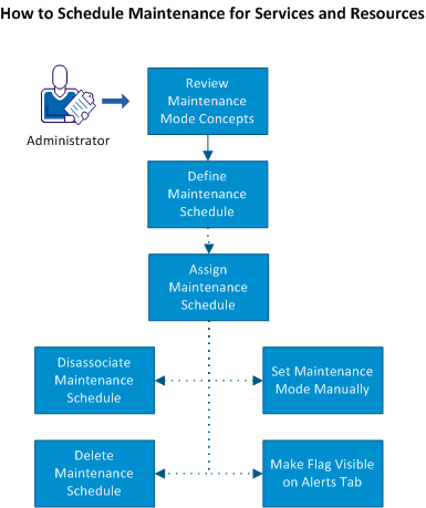 how to schedule maintenance