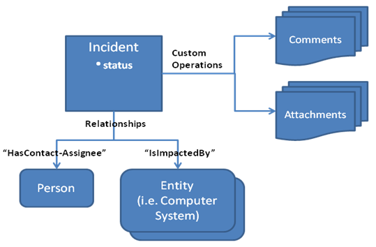 Illustration showing the Object Model for incidents
