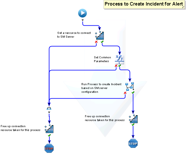 This screenshot shows how the create ticket process flow appear in CA Process Automation.