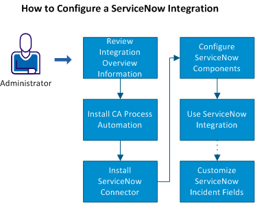Process flow for configuring a ServiceNow integration