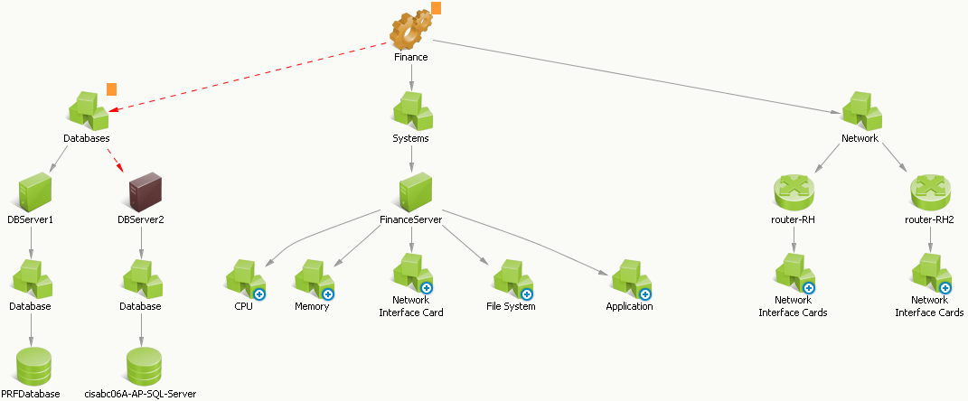 This graphic shows the FInance service with a red dotted line into the Database Group to the DBServer2 CI, which has a down condition.
