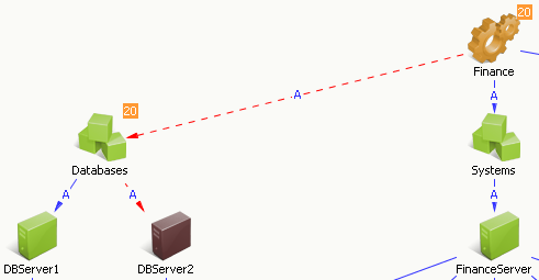 This graphic shows a subset of the Finance service topology with an orange square next to the Database group and the Finance service containing the service impact value of 20.