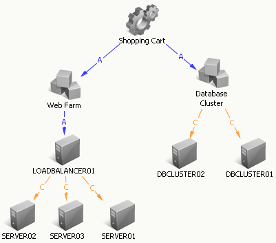 This graphic shows the modeled Shopping Cart service, with top-level Web Farm and Database Cluster groups containing CIs with custom propagation.
