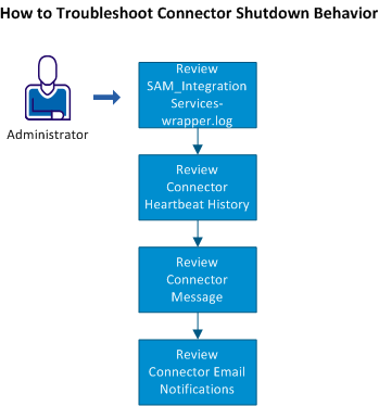 This illustration shows the steps that you can perform to troubleshoot the connector shutdown behavior.