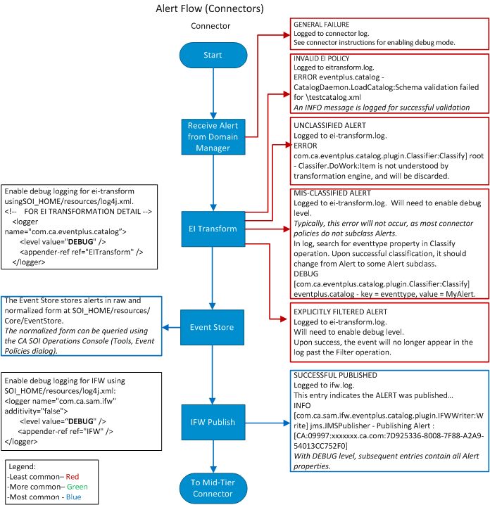 This illustration shows the alert flow and related log files in connectors.
