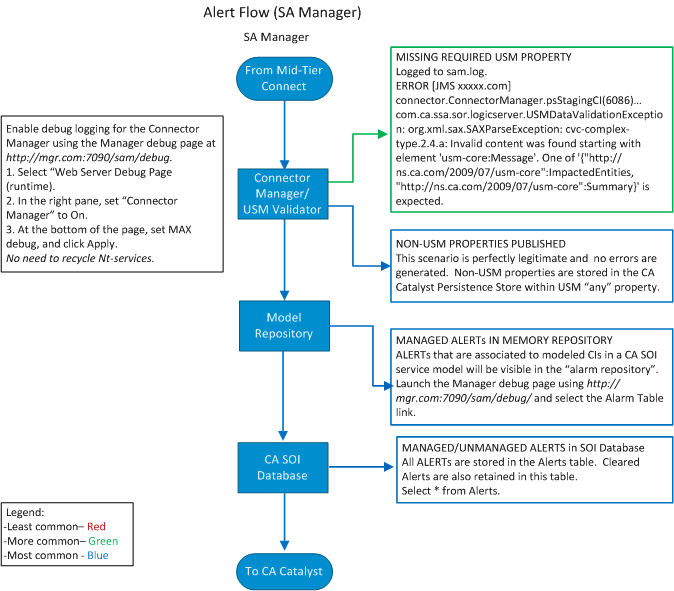 This illustration shows the alert flow and related log files in the SA Manager.