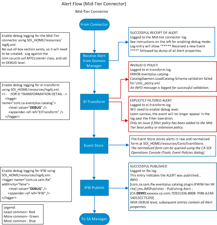 This illustration shows the alert flow and related log files in the Mid-Tier connector.