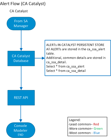 This illustration shows the alert flow and related log files in CA Catalyst.