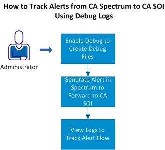 This diagram outlines the steps to track the flow of alerts from CA Spectrum to CA SOI.