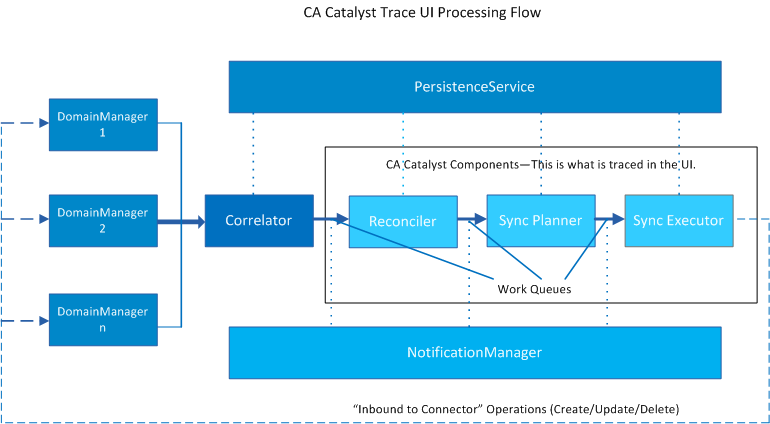 This illustration shows the CA Catalyst Trace UI processing flow.